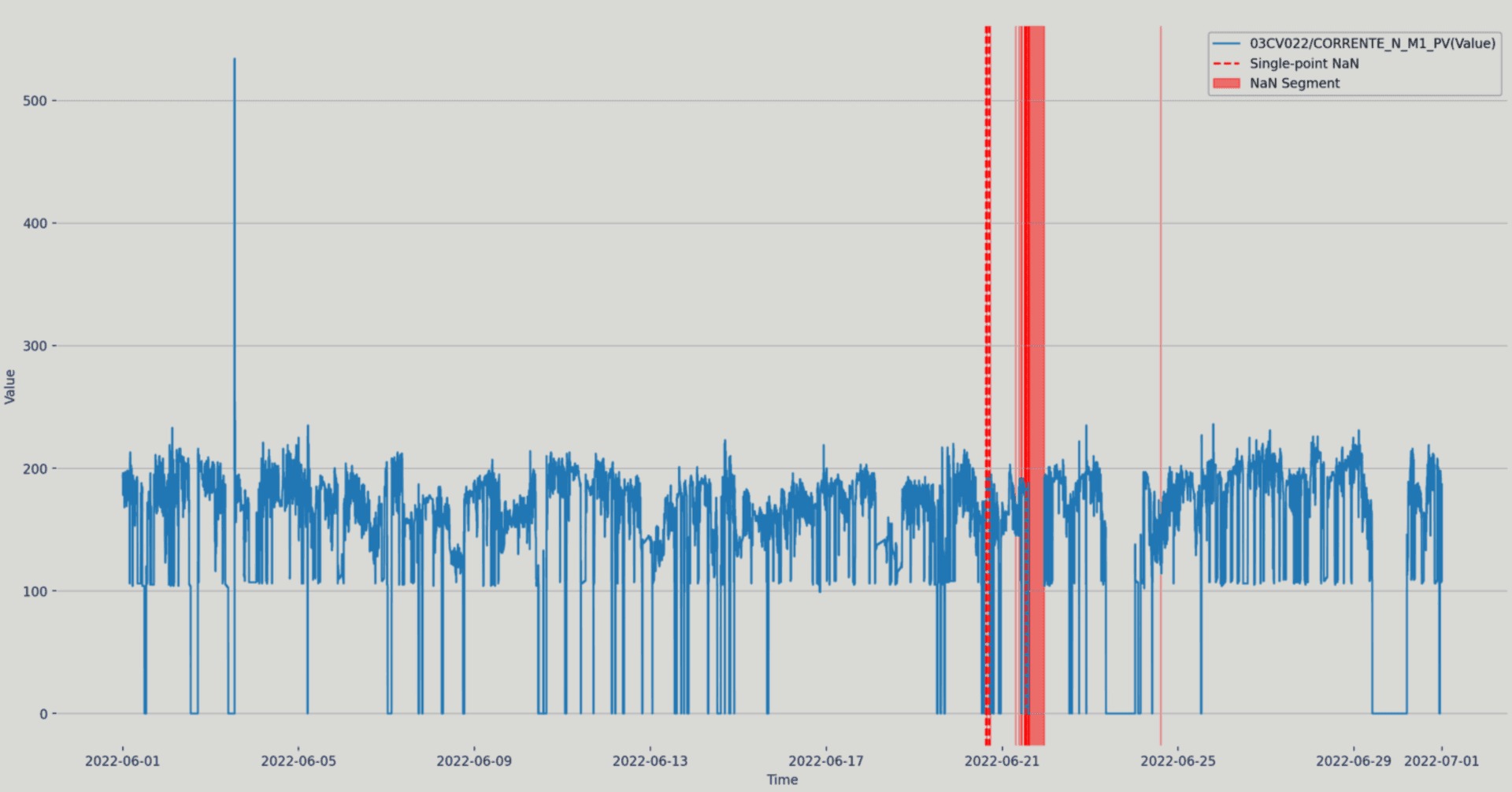 SIENTIA™ capability do clean data eliminating discontinuity