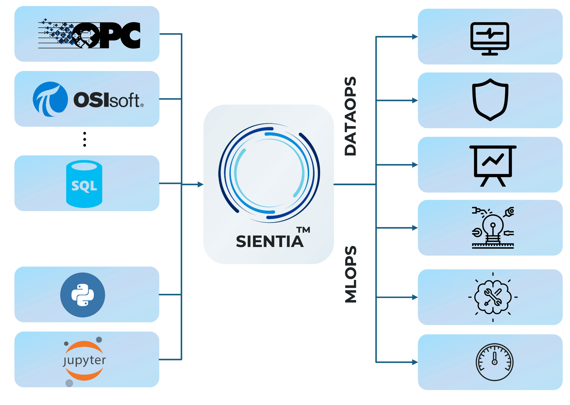 SIENTIA™, an AIOps platform that encompass the concepts and practices of DataOps and MLops in order to help clients put their AI into production rapidly and with scalability.